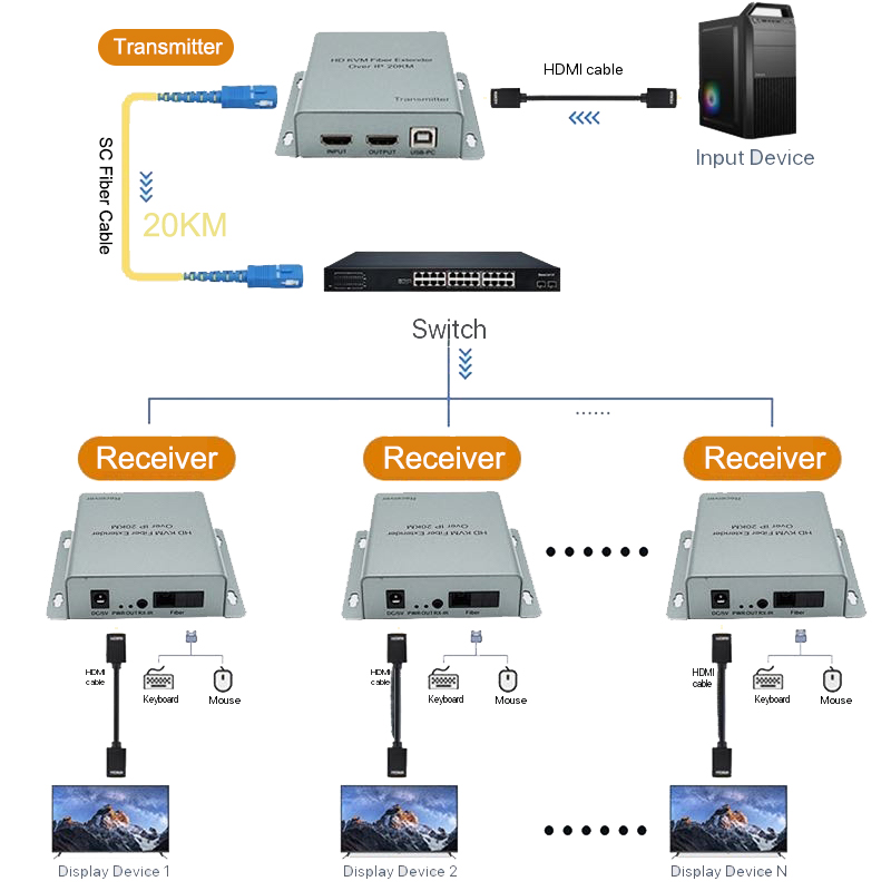 Hdmi Cable - 20km Fiber Kablo İletimli HDMI USB